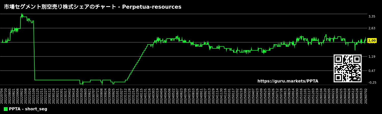 市場セグメント別空売り株式シェアのチャート - Perpetua-resources